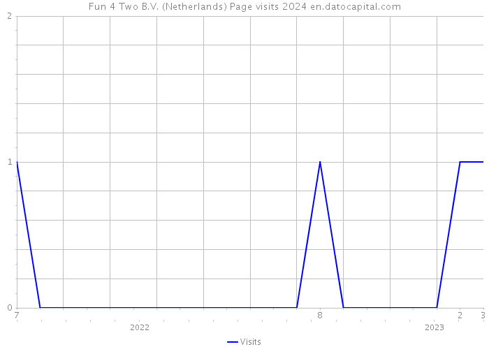 Fun 4 Two B.V. (Netherlands) Page visits 2024 