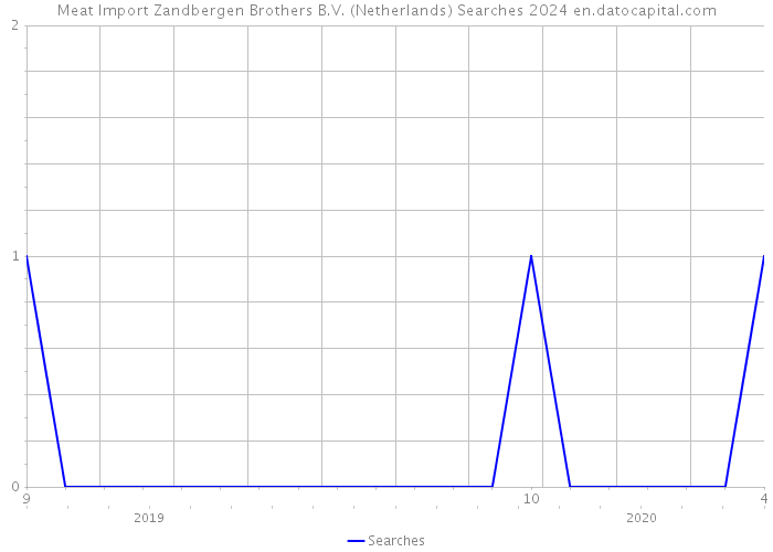Meat Import Zandbergen Brothers B.V. (Netherlands) Searches 2024 
