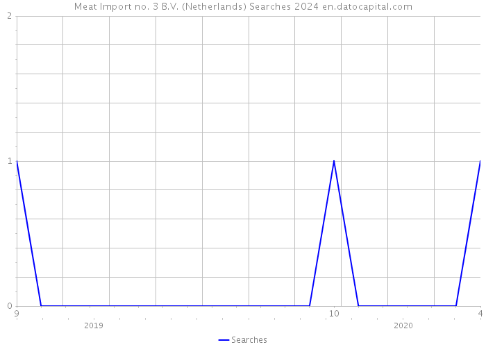 Meat Import no. 3 B.V. (Netherlands) Searches 2024 