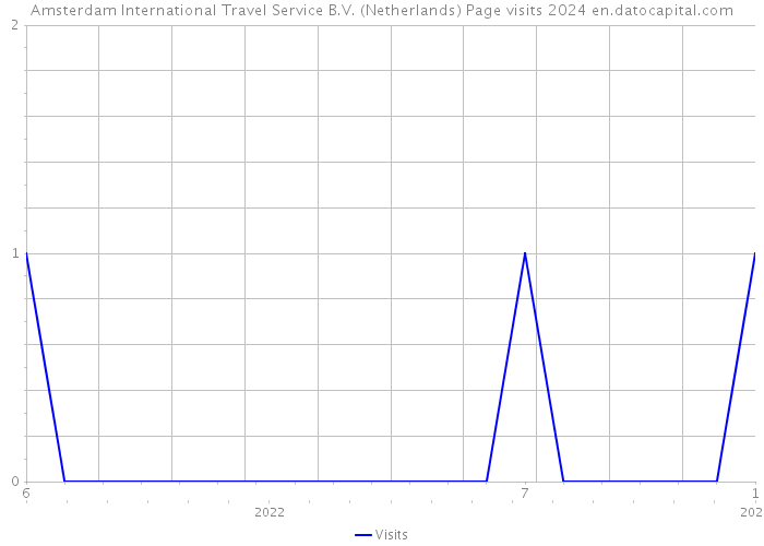 Amsterdam International Travel Service B.V. (Netherlands) Page visits 2024 