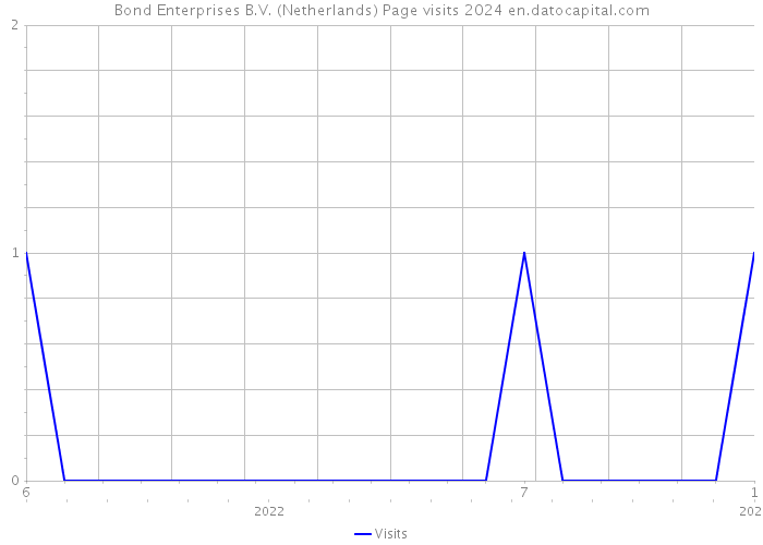 Bond Enterprises B.V. (Netherlands) Page visits 2024 