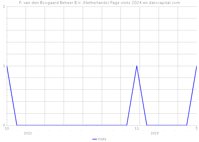 P. van den Boogaard Beheer B.V. (Netherlands) Page visits 2024 