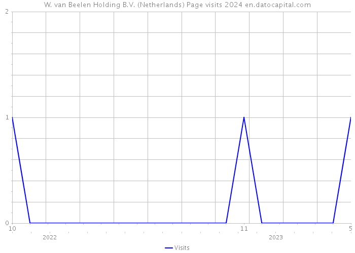 W. van Beelen Holding B.V. (Netherlands) Page visits 2024 