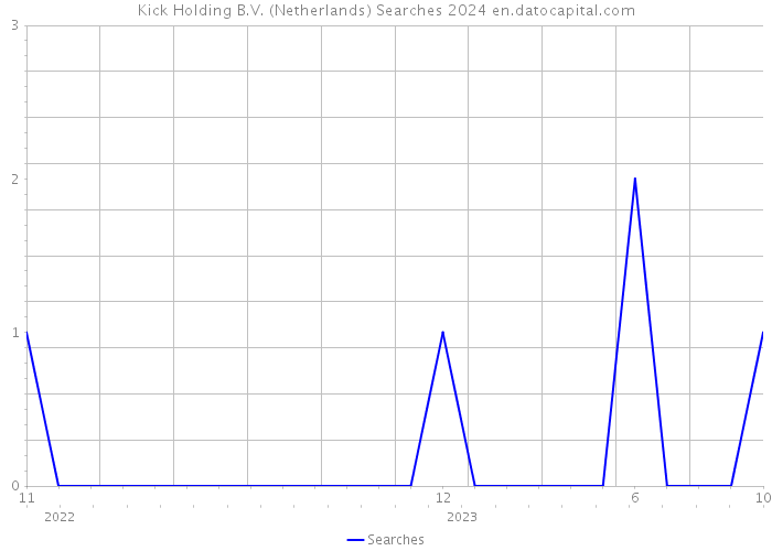Kick Holding B.V. (Netherlands) Searches 2024 