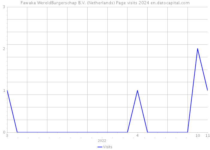 Fawaka WereldBurgerschap B.V. (Netherlands) Page visits 2024 