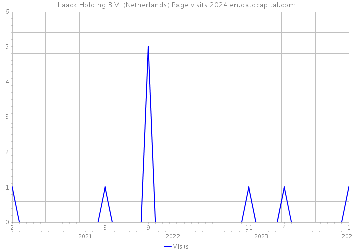 Laack Holding B.V. (Netherlands) Page visits 2024 