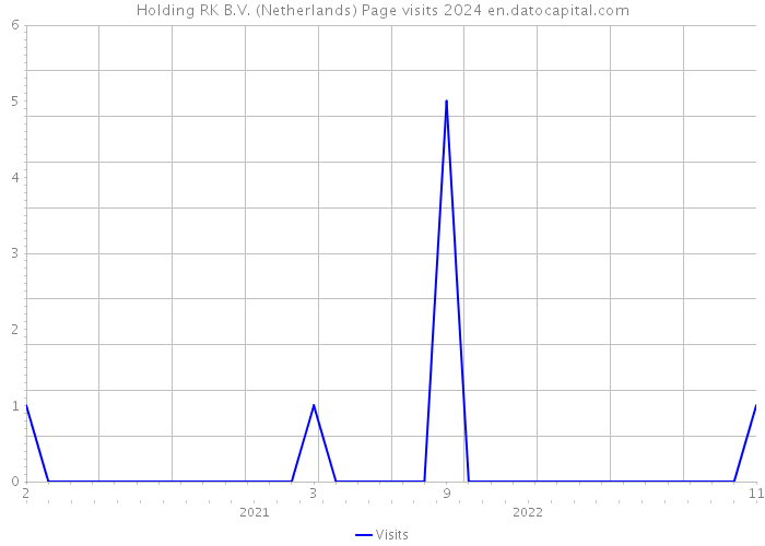 Holding RK B.V. (Netherlands) Page visits 2024 