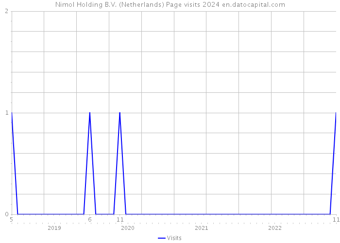 Nimol Holding B.V. (Netherlands) Page visits 2024 