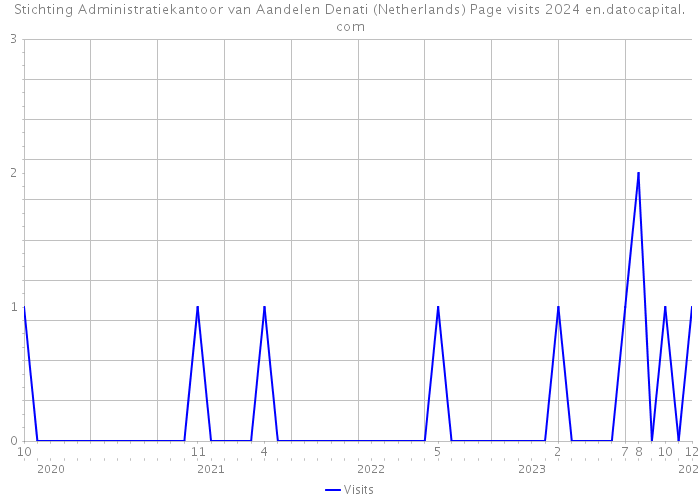 Stichting Administratiekantoor van Aandelen Denati (Netherlands) Page visits 2024 