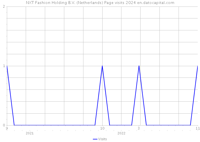 NXT Fashion Holding B.V. (Netherlands) Page visits 2024 