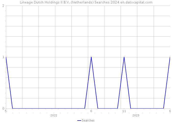 Lineage Dutch Holdings II B.V. (Netherlands) Searches 2024 