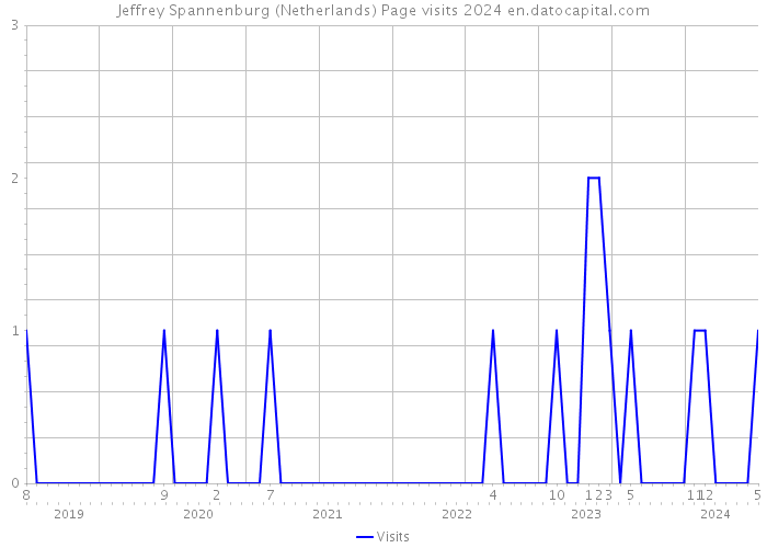 Jeffrey Spannenburg (Netherlands) Page visits 2024 