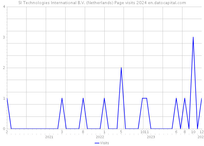 SI Technologies International B.V. (Netherlands) Page visits 2024 