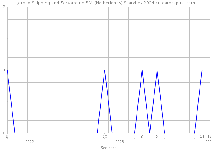 Jordex Shipping and Forwarding B.V. (Netherlands) Searches 2024 