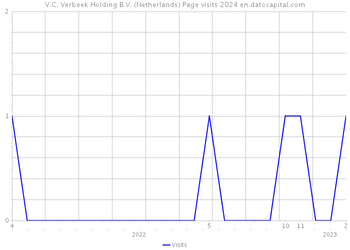 V.C. Verbeek Holding B.V. (Netherlands) Page visits 2024 