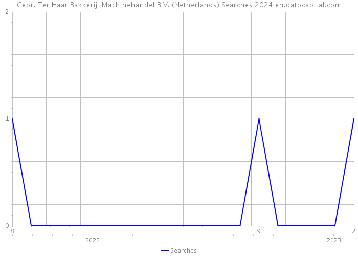 Gebr. Ter Haar Bakkerij-Machinehandel B.V. (Netherlands) Searches 2024 
