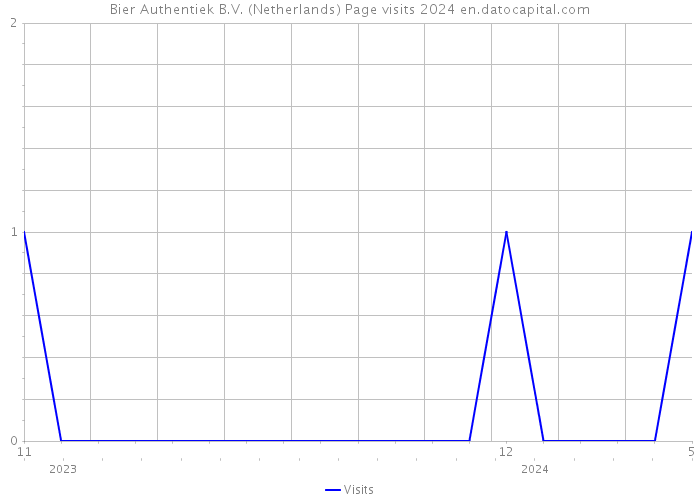 Bier Authentiek B.V. (Netherlands) Page visits 2024 