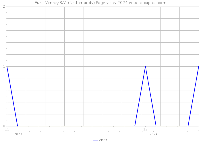 Euro Venray B.V. (Netherlands) Page visits 2024 