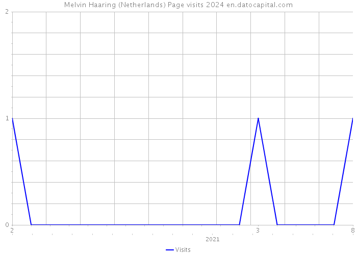 Melvin Haaring (Netherlands) Page visits 2024 