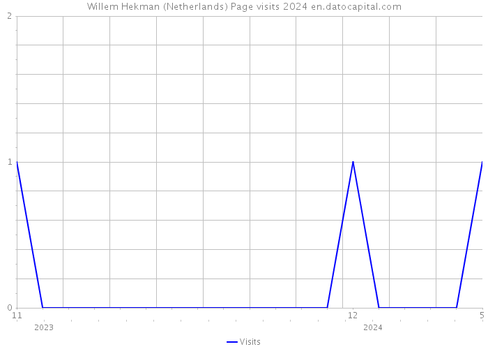 Willem Hekman (Netherlands) Page visits 2024 