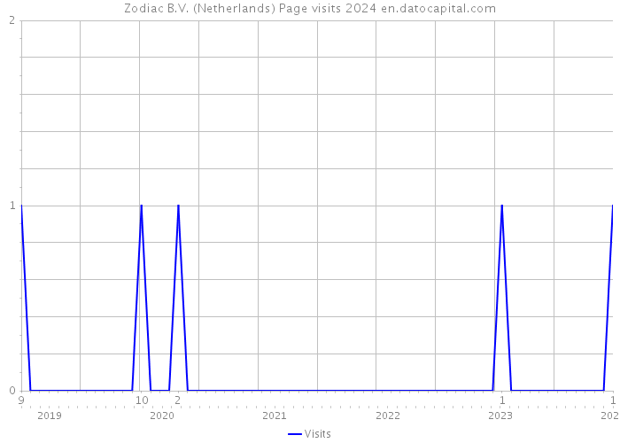 Zodiac B.V. (Netherlands) Page visits 2024 