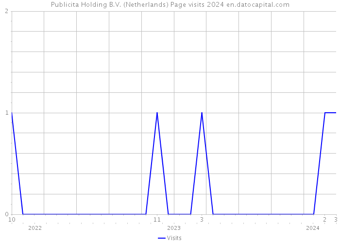 Publicita Holding B.V. (Netherlands) Page visits 2024 
