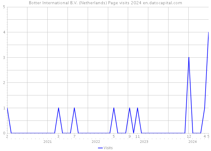 Botter International B.V. (Netherlands) Page visits 2024 