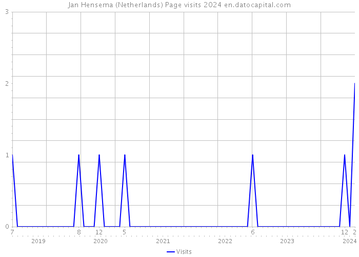 Jan Hensema (Netherlands) Page visits 2024 