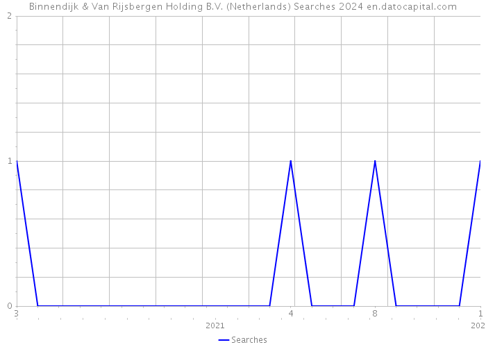 Binnendijk & Van Rijsbergen Holding B.V. (Netherlands) Searches 2024 