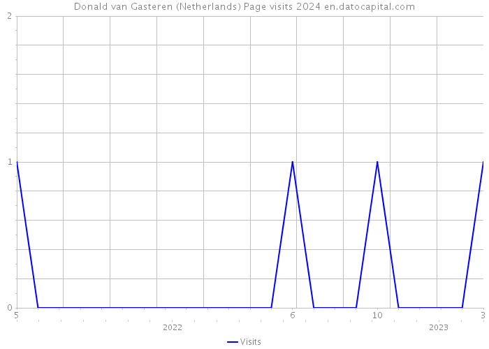 Donald van Gasteren (Netherlands) Page visits 2024 