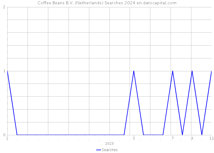 Coffee Beans B.V. (Netherlands) Searches 2024 