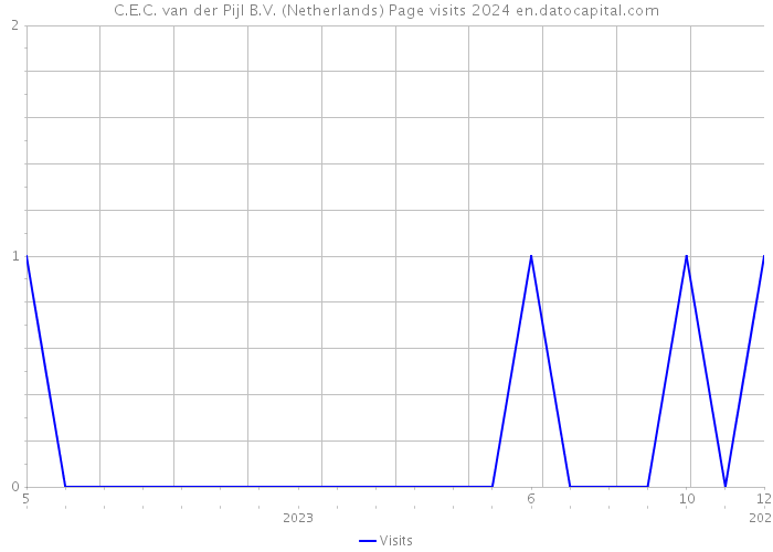 C.E.C. van der Pijl B.V. (Netherlands) Page visits 2024 