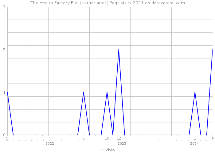 The Health Factory B.V. (Netherlands) Page visits 2024 
