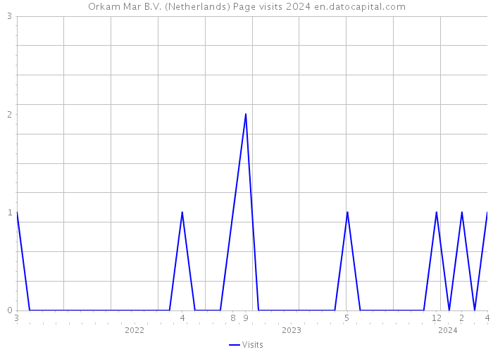 Orkam Mar B.V. (Netherlands) Page visits 2024 