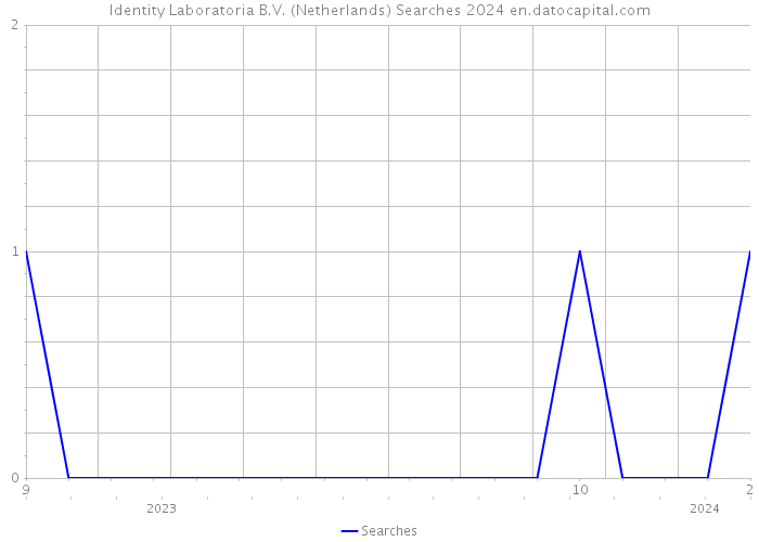 Identity Laboratoria B.V. (Netherlands) Searches 2024 