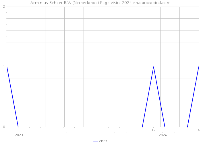 Arminius Beheer B.V. (Netherlands) Page visits 2024 