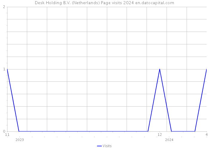 Desk Holding B.V. (Netherlands) Page visits 2024 