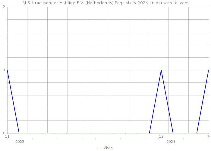 M.B. Kraaijvanger Holding B.V. (Netherlands) Page visits 2024 