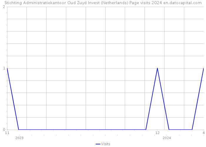 Stichting Administratiekantoor Oud Zuyd Invest (Netherlands) Page visits 2024 