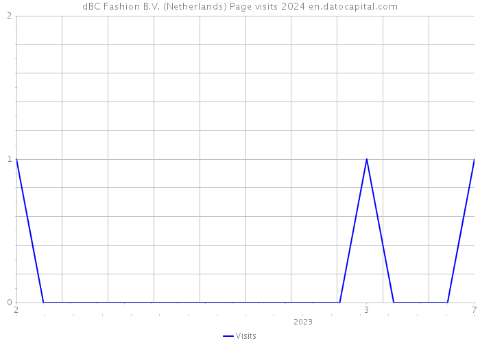 dBC Fashion B.V. (Netherlands) Page visits 2024 
