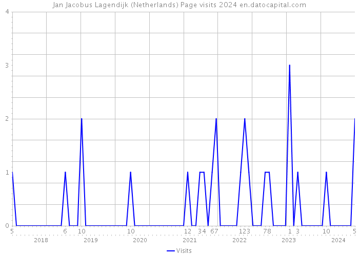 Jan Jacobus Lagendijk (Netherlands) Page visits 2024 
