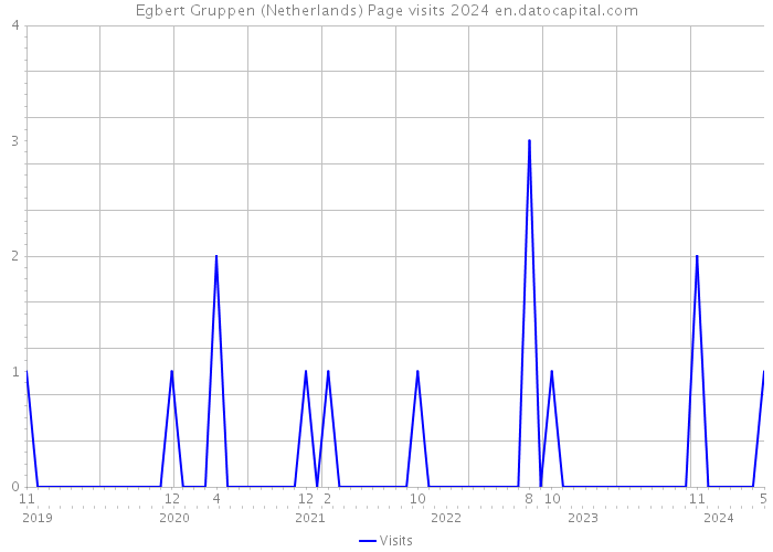 Egbert Gruppen (Netherlands) Page visits 2024 