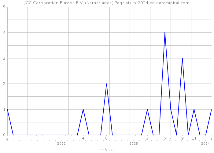 JGC Corporation Europe B.V. (Netherlands) Page visits 2024 