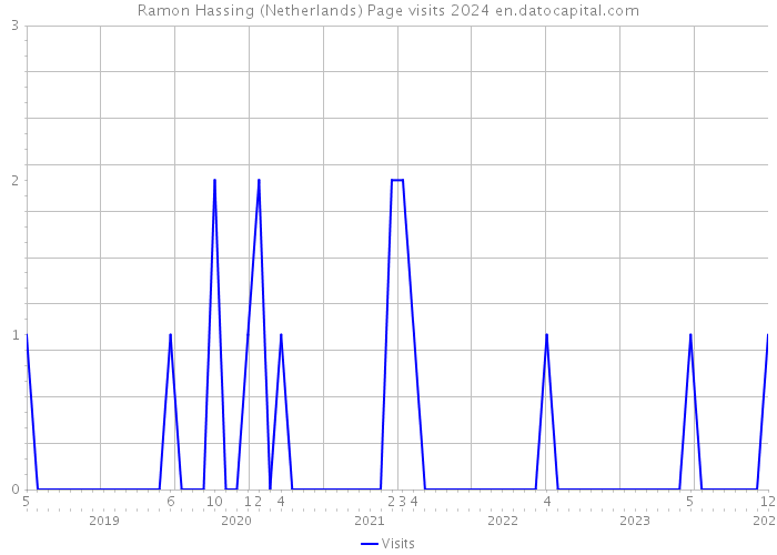 Ramon Hassing (Netherlands) Page visits 2024 