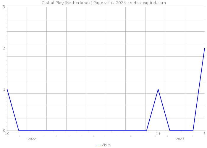 Global Play (Netherlands) Page visits 2024 