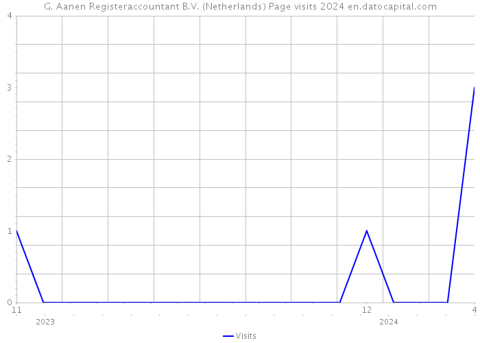 G. Aanen Registeraccountant B.V. (Netherlands) Page visits 2024 