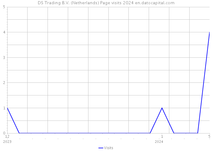 DS Trading B.V. (Netherlands) Page visits 2024 
