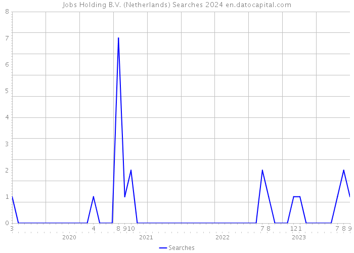Jobs Holding B.V. (Netherlands) Searches 2024 