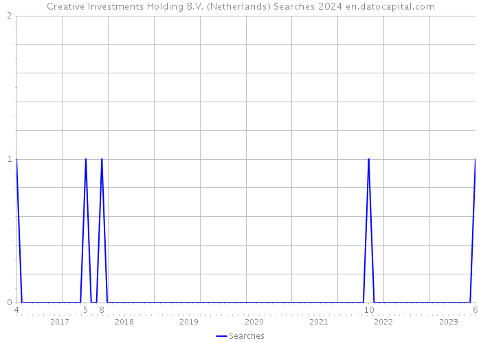 Creative Investments Holding B.V. (Netherlands) Searches 2024 