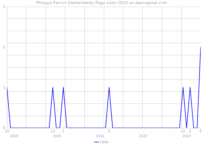 Philippe Ferriol (Netherlands) Page visits 2024 